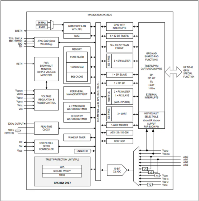 Maxim微控制器 MAX32625IWYL、MAX32625IWY 超低功耗Cortex-M4F理想用于新興可穿戴醫(yī)療/健身產(chǎn)品