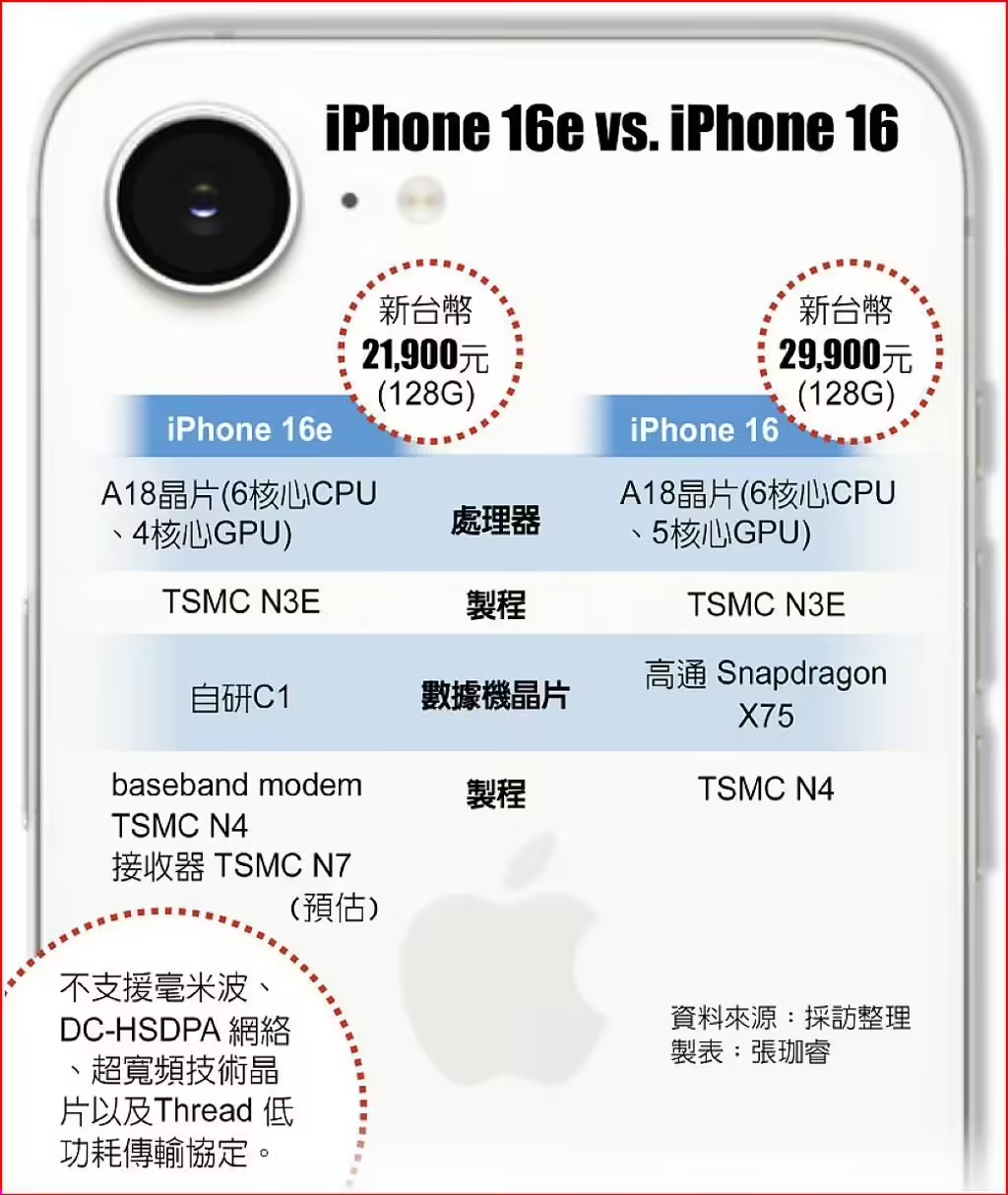 臺積電通吃蘋果iPhone16e芯片訂單：A18、自研5G芯片C1均由臺積電代工